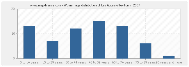 Women age distribution of Les Autels-Villevillon in 2007